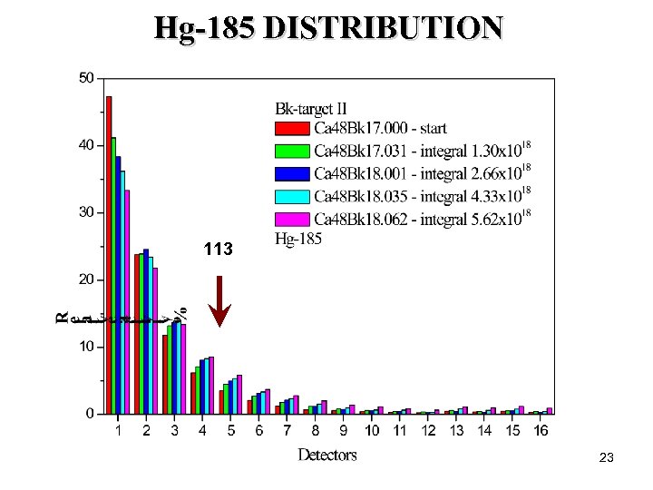 Hg-185 DISTRIBUTION 113 23 