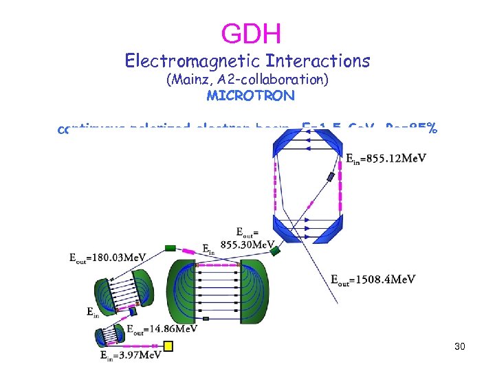  GDH Electromagnetic Interactions (Mainz, A 2 -collaboration) MICROTRON continuous polarized electron beam, E=1.