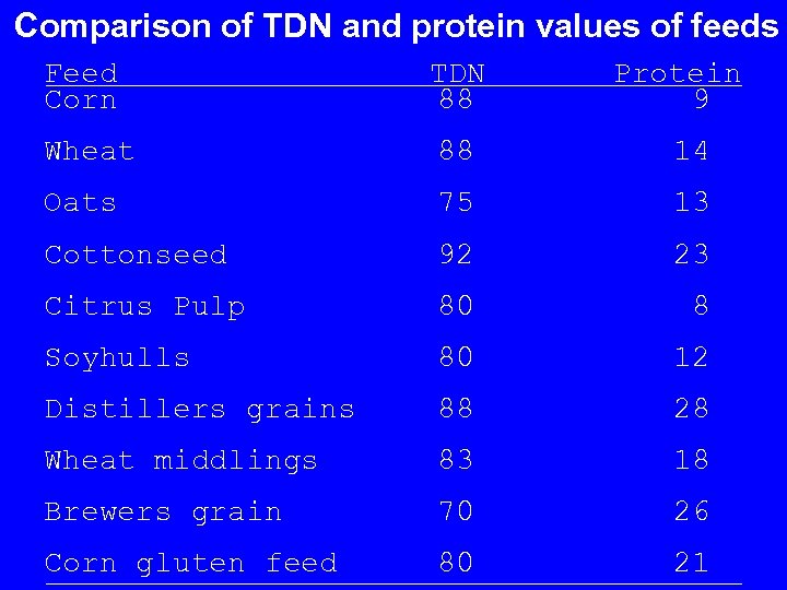 Comparison of TDN and protein values of feeds Feed Corn TDN 88 Protein 9