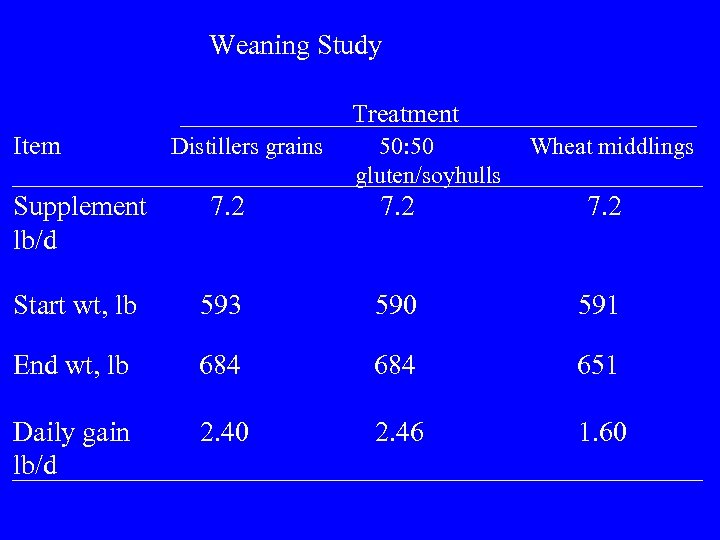 Weaning Study Treatment Item Distillers grains 50: 50 gluten/soyhulls Wheat middlings Supplement lb/d 7.