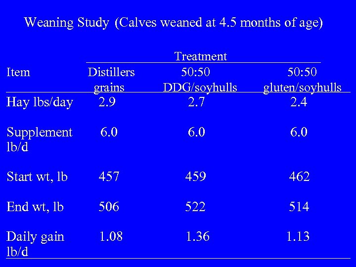 Weaning Study (Calves weaned at 4. 5 months of age) Distillers grains Treatment 50:
