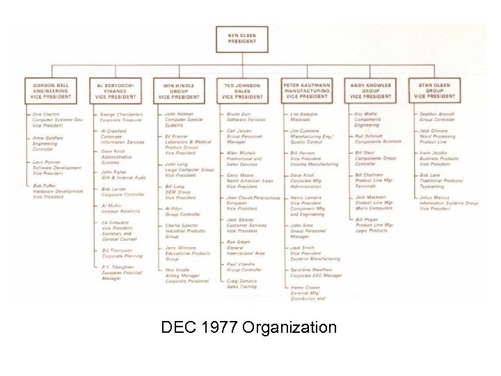 DEC 1977 Organization 