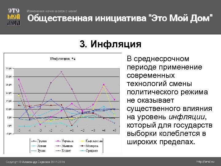 3. Инфляция В среднесрочном периоде применение современных технологий смены политического режима не оказывает существенного