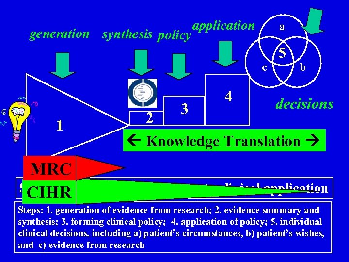 generation synthesis policy application a c 1 3 4 5 b decisions 2 Knowledge