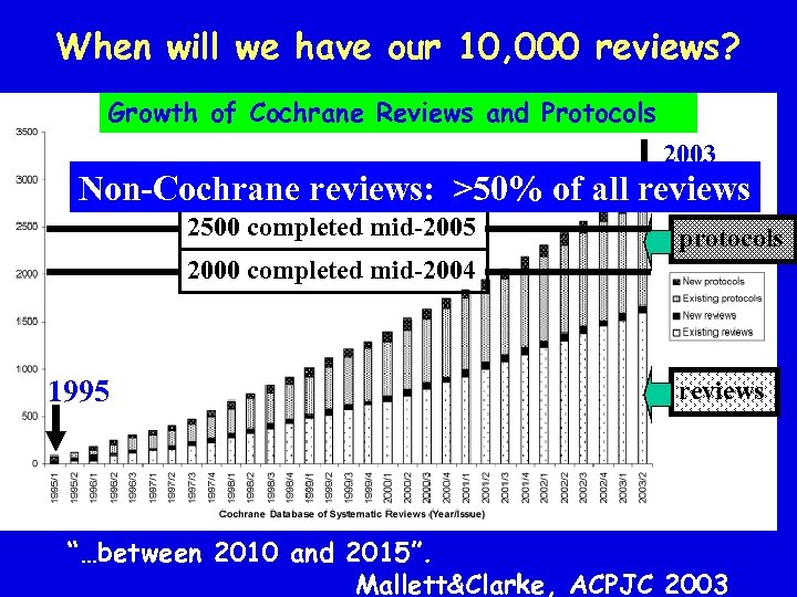 When will we have our 10, 000 reviews? Growth of Cochrane Reviews and Protocols