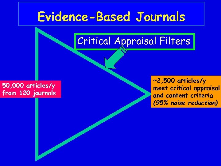 Evidence-Based Journals Critical Appraisal Filters 50, 000 articles/y from 120 journals ~2, 500 articles/y