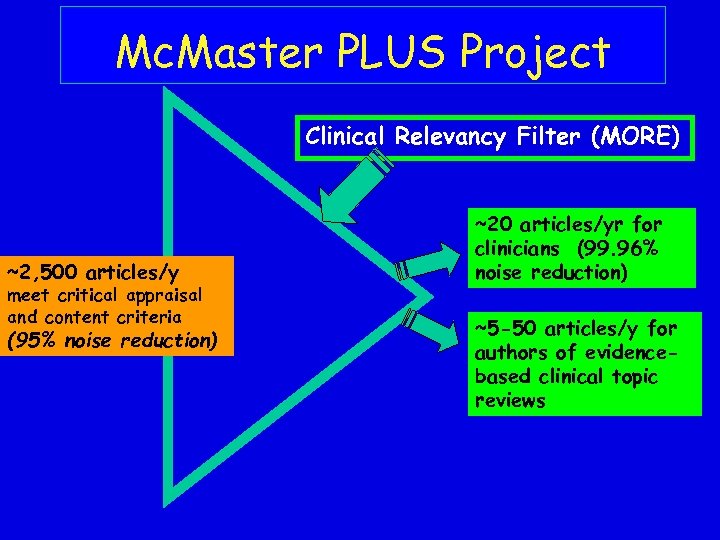 Mc. Master PLUS Project Clinical Relevancy Filter (MORE) ~2, 500 articles/y meet critical appraisal