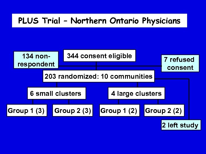 PLUS Trial – Northern Ontario Physicians 134 nonrespondent 344 consent eligible 7 refused consent