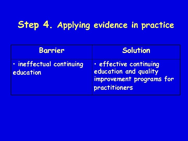 Step 4. Applying evidence in practice Barrier • ineffectual continuing education Solution • effective