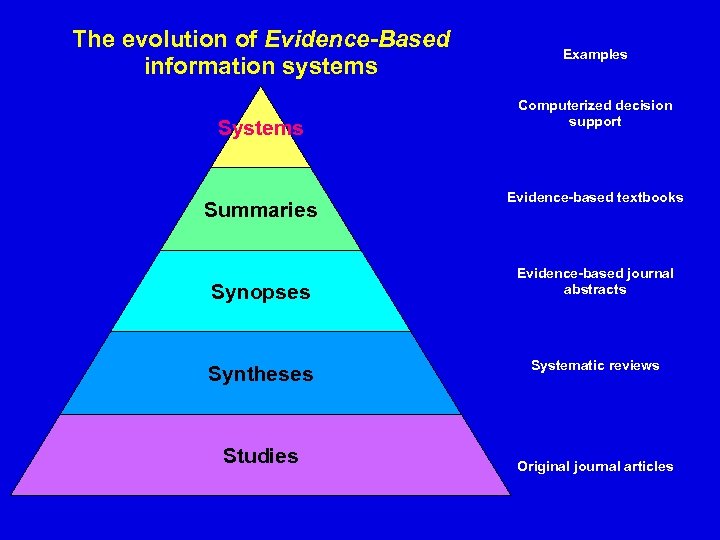 The evolution of Evidence-Based information systems Summaries Synopses Syntheses Studies Examples Computerized decision support