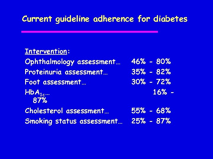 Current guideline adherence for diabetes Intervention: Ophthalmology assessment… Proteinuria assessment… Foot assessment… Hb. A