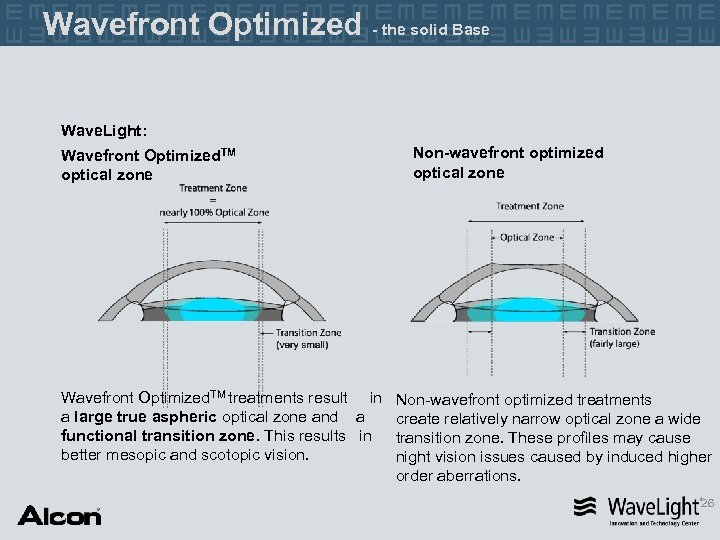 Wavefront Optimized - the solid Base Wave. Light: Wavefront Optimized. TM optical zone Wavefront