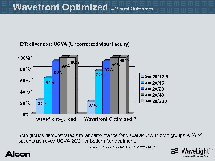 Wavefront Optimized – Visual Outcomes Effectiveness: UCVA (Uncorrected visual acuity) 100% 99% 93% 80%