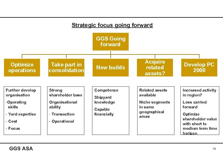 Strategic focus going forward GGS Going forward Optimize operations Take part in consolidation Further