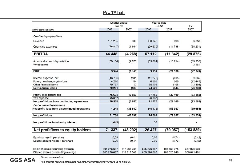 P/L 1 st half GGS ASA Figures are unaudited As a result of rounding