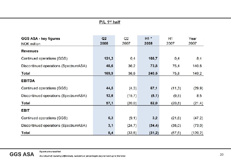 P/L 1 st half GGS ASA Figures are unaudited As a result of rounding