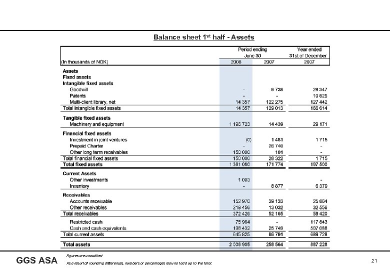 Balance sheet 1 st half - Assets GGS ASA Figures are unaudited As a