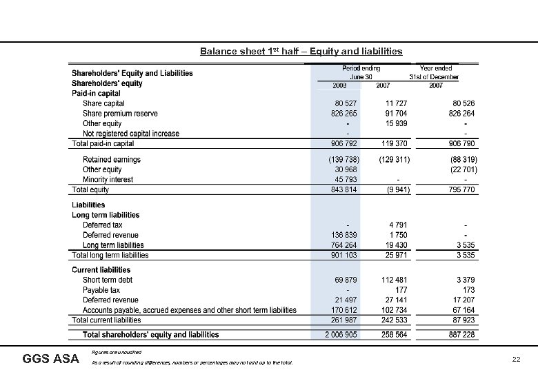 Balance sheet 1 st half – Equity and liabilities GGS ASA Figures are unaudited