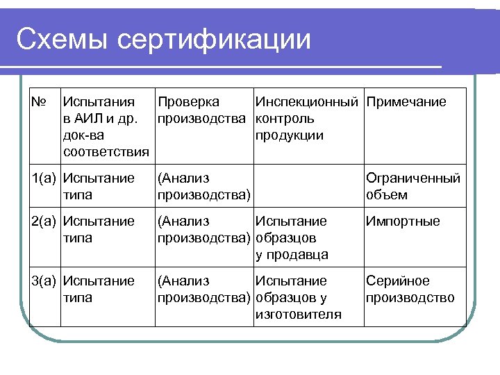 Схемы сертификации № Испытания Проверка Инспекционный Примечание в АИЛ и др. производства контроль док-ва