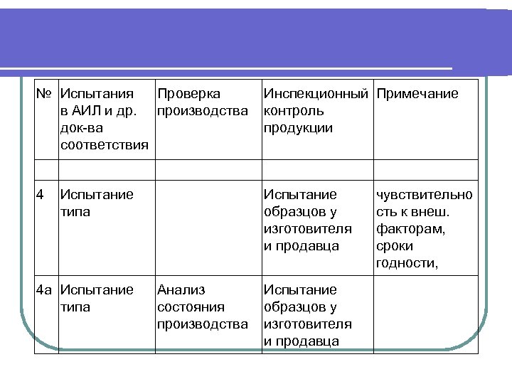 № Испытания Проверка в АИЛ и др. производства док-ва соответствия Инспекционный Примечание контроль продукции