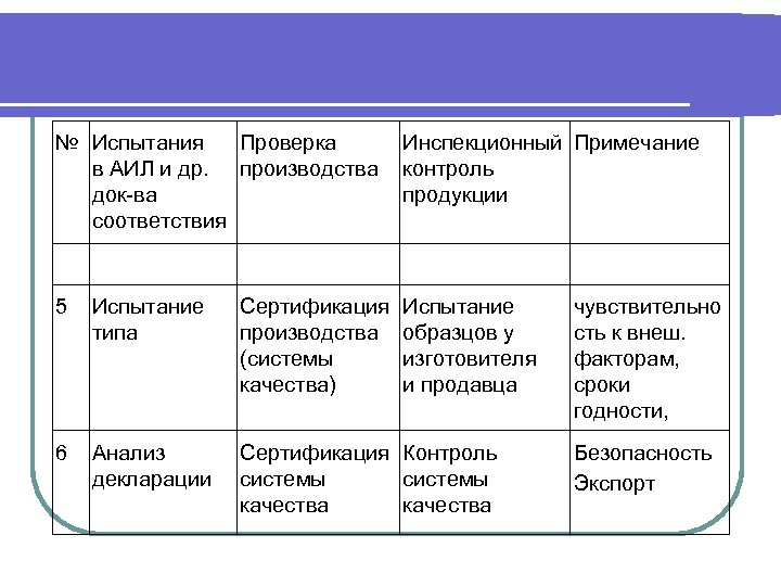 № Испытания Проверка в АИЛ и др. производства док-ва соответствия Инспекционный Примечание контроль продукции