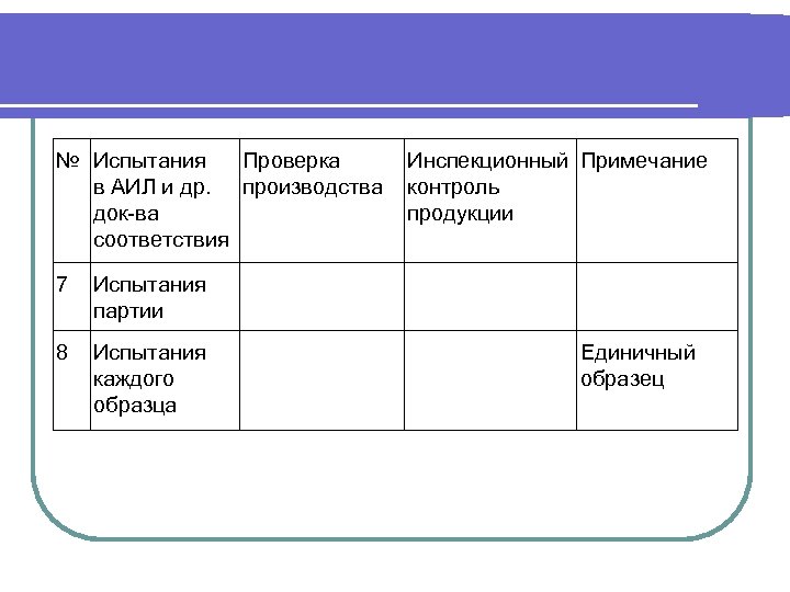 № Испытания Проверка в АИЛ и др. производства док-ва соответствия 7 Испытания партии 8