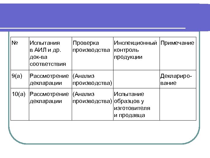 № Испытания в АИЛ и др. док-ва соответствия Проверка Инспекционный Примечание производства контроль продукции