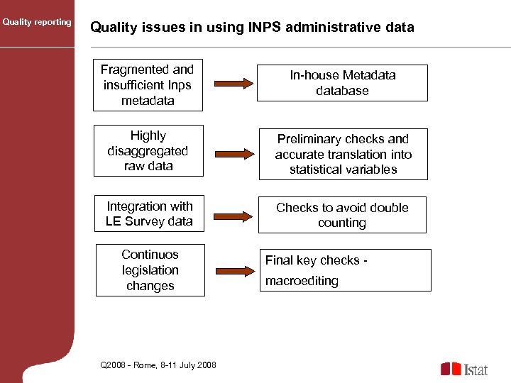Quality reporting Quality issues in using INPS administrative data Fragmented and insufficient Inps metadata