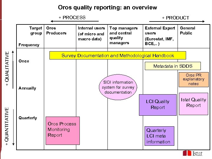 Oros quality reporting: an overview + PROCESS Target group Oros Producers + QUANTITATIVE +