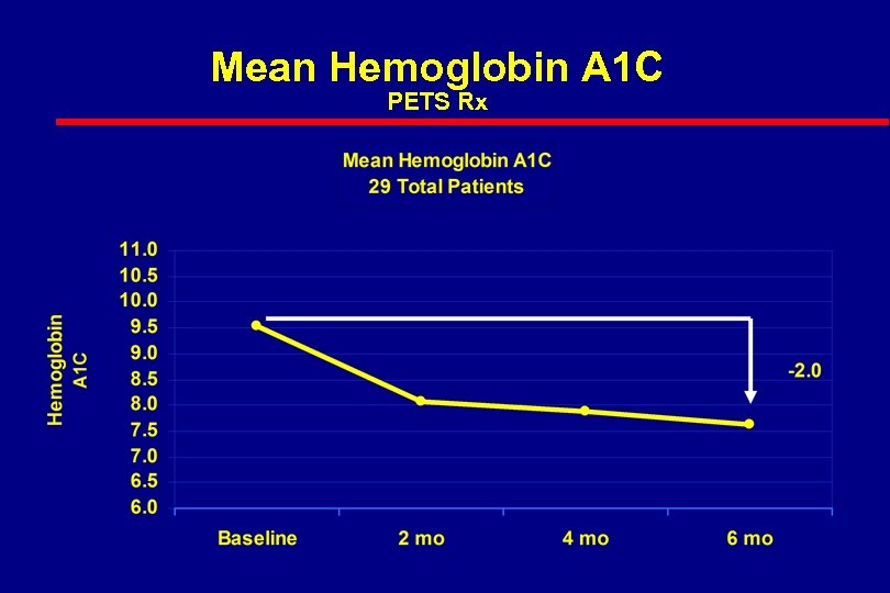 Mean Hemoglobin A 1 C PETS Rx 