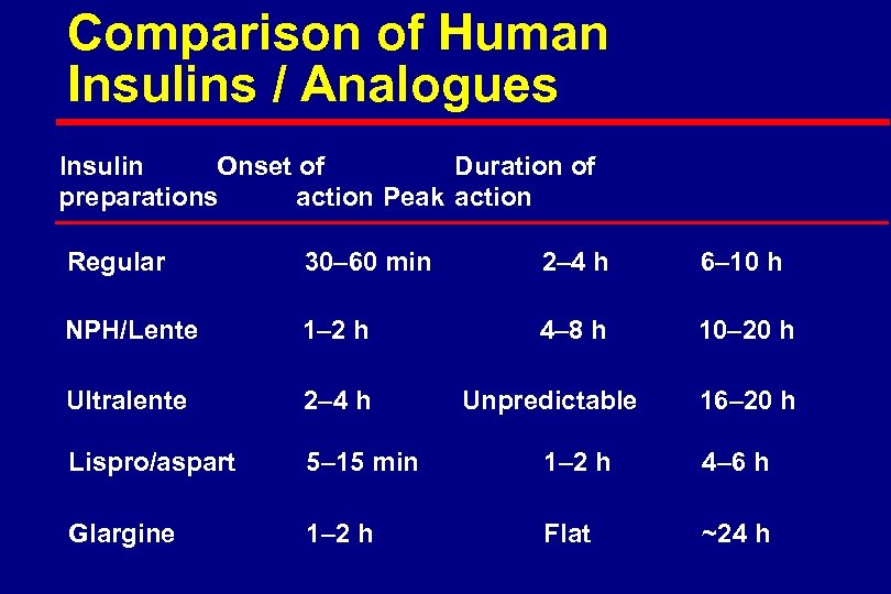 Comparison of Human Insulins / Analogues Insulin Onset of Duration of preparations action Peak