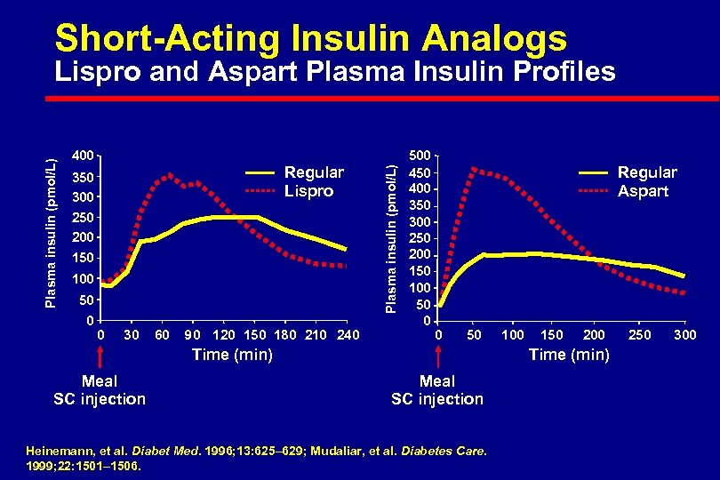 Short-Acting Insulin Analogs 400 Regular Lispro 350 300 250 200 150 100 50 0