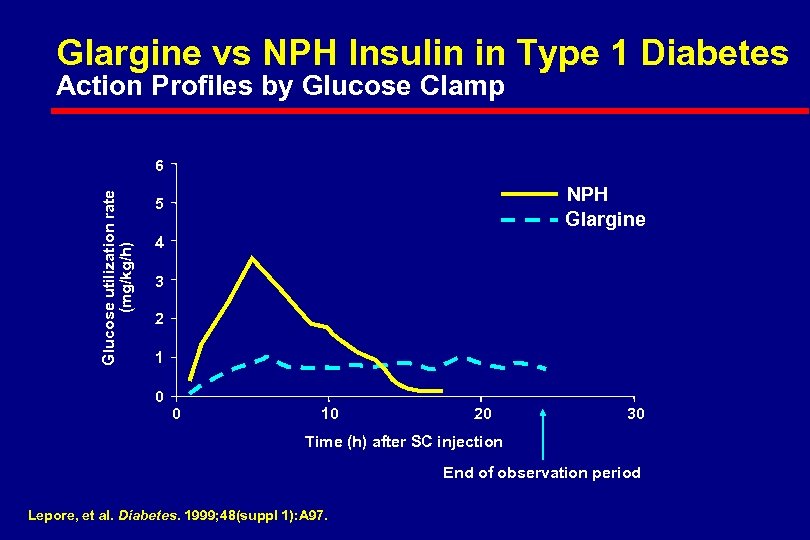 Glargine vs NPH Insulin in Type 1 Diabetes Action Profiles by Glucose Clamp Glucose