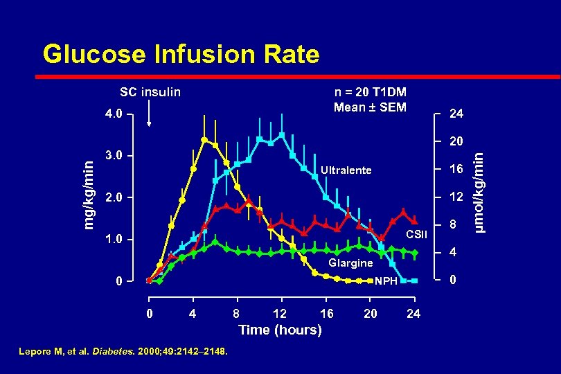 Glucose Infusion Rate SC insulin n = 20 T 1 DM Mean ± SEM