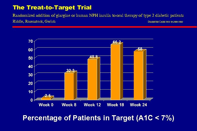 The Treat-to-Target Trial Randomized addition of glargine or human NPH insulin to oral therapy