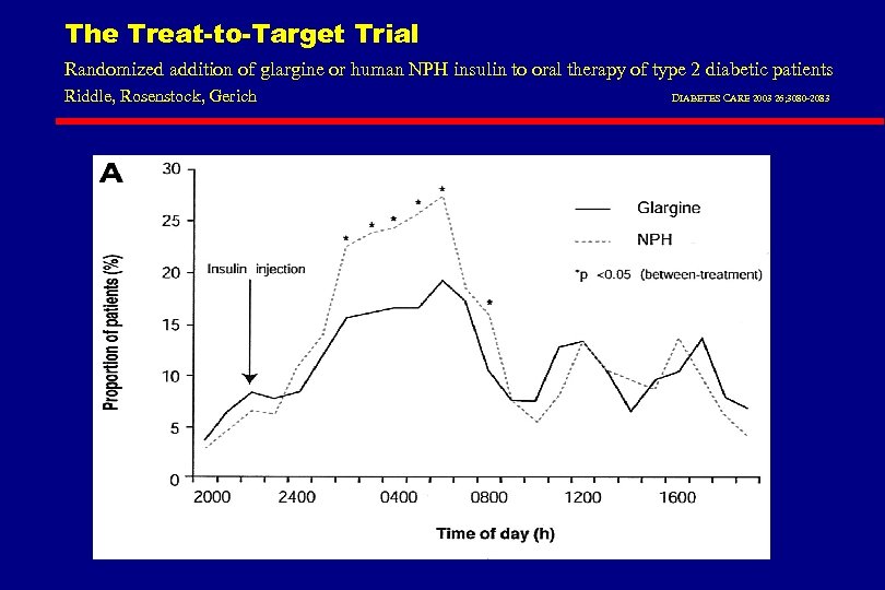 The Treat-to-Target Trial Randomized addition of glargine or human NPH insulin to oral therapy