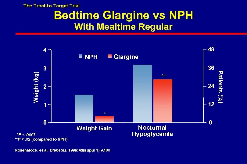 The Treat-to-Target Trial . Bedtime Glargine vs NPH With Mealtime Regular 48 4 Glargine