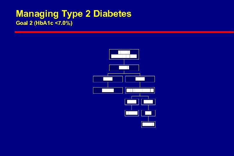 Managing Type 2 Diabetes Goal 2 (Hb. A 1 c <7. 0%) 