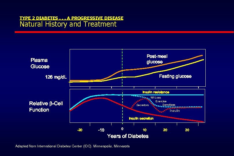 TYPE 2 DIABETES. . . A PROGRESSIVE DISEASE Natural History and Treatment Post-meal glucose