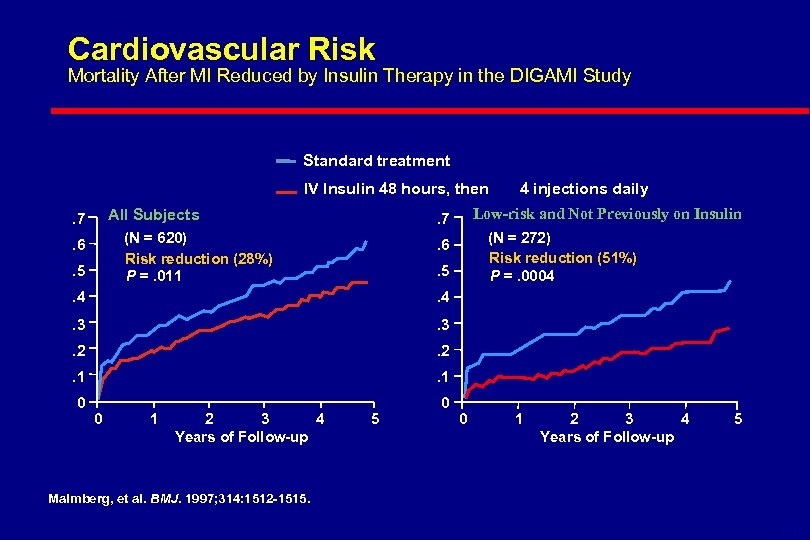 Cardiovascular Risk Mortality After MI Reduced by Insulin Therapy in the DIGAMI Study Standard