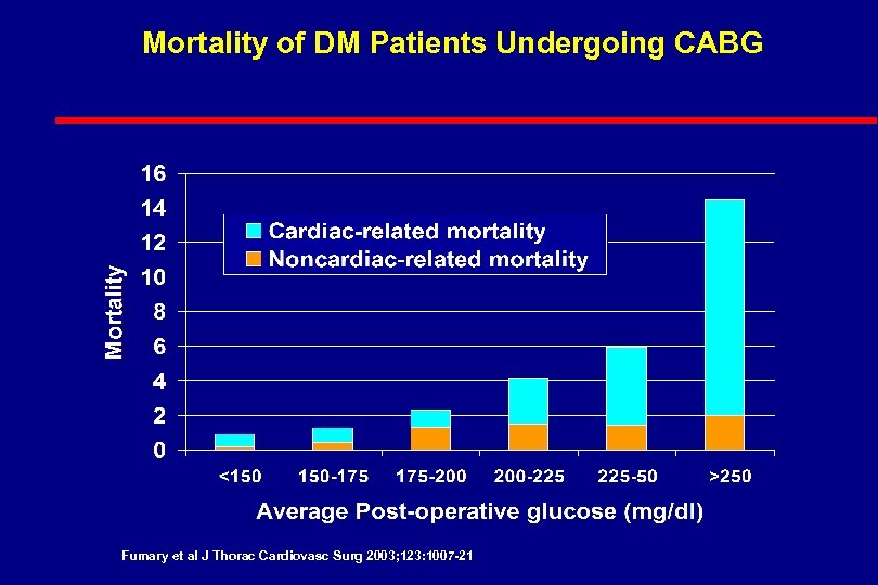 Mortality of DM Patients Undergoing CABG Fumary et al J Thorac Cardiovasc Surg 2003;