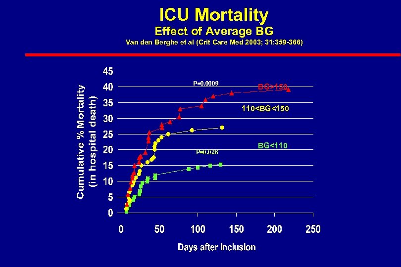 ICU Mortality Effect of Average BG Van den Berghe et al (Crit Care Med