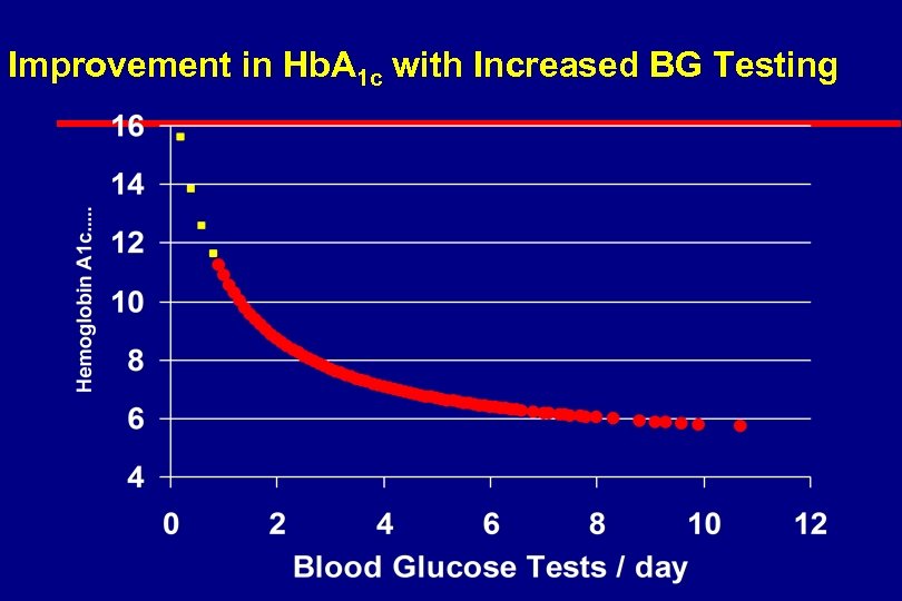 Improvement in Hb. A 1 c with Increased BG Testing 