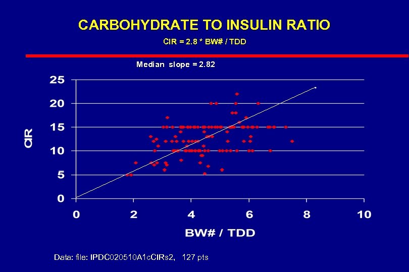 CARBOHYDRATE TO INSULIN RATIO CIR = 2. 8 * BW# / TDD Median slope