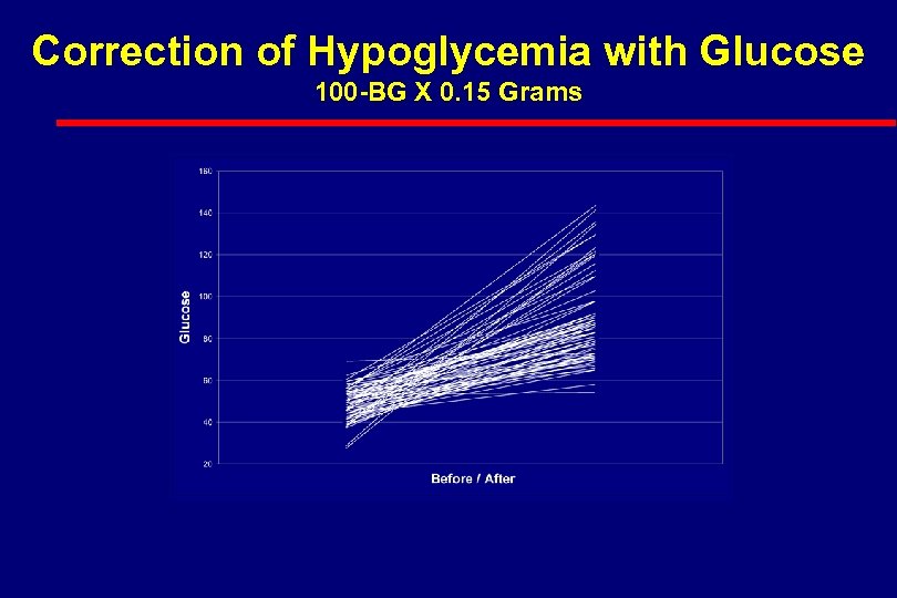 Correction of Hypoglycemia with Glucose 100 -BG X 0. 15 Grams 