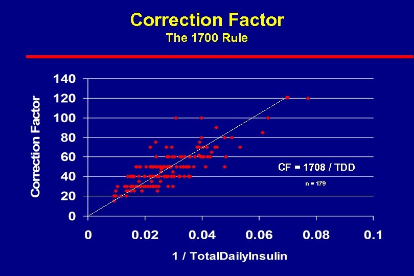 Correction Factor The 1700 Rule CF = 1708 / TDD n = 179 