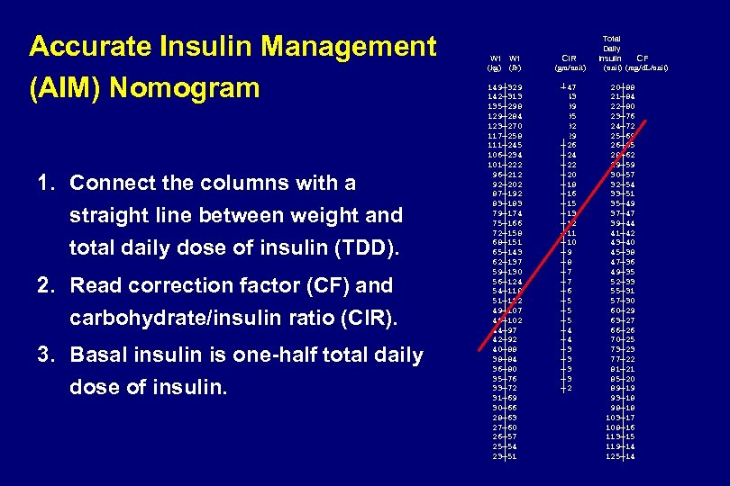  Total Daily Wt CIR Insulin CF (kg) (lb) (gm/unit) (mg/d. L/unit) Accurate Insulin