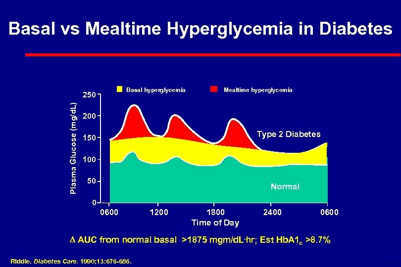 Basal vs Mealtime Hyperglycemia in Diabetes Basal hyperglycemia Plasma Glucose (mg/d. L) 250 Mealtime