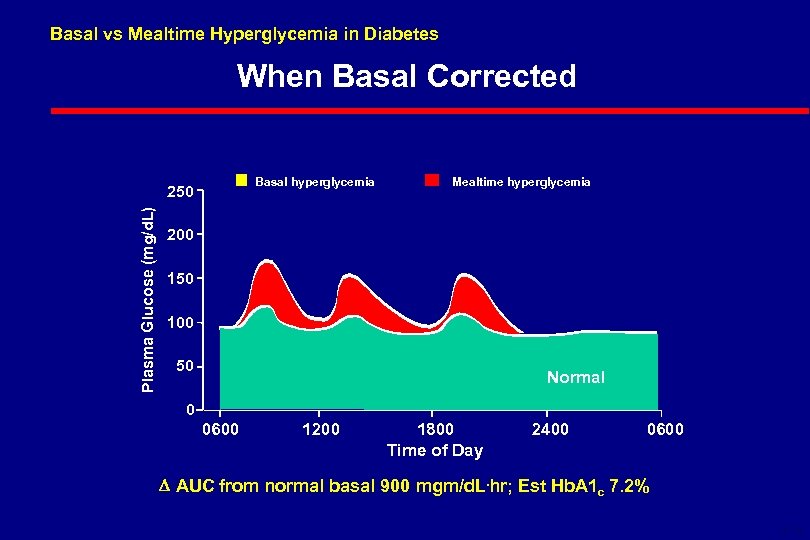 Basal vs Mealtime Hyperglycemia in Diabetes When Basal Corrected Basal hyperglycemia Plasma Glucose (mg/d.