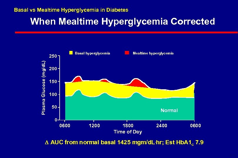 Basal vs Mealtime Hyperglycemia in Diabetes When Mealtime Hyperglycemia Corrected Basal hyperglycemia Plasma Glucose